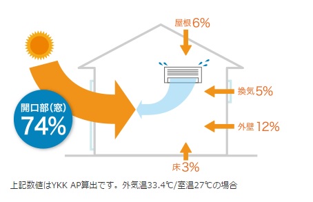 窓からの熱が70％！