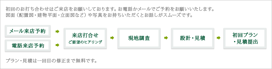 お問い合わせの流れ（お見積・ご相談の場合）